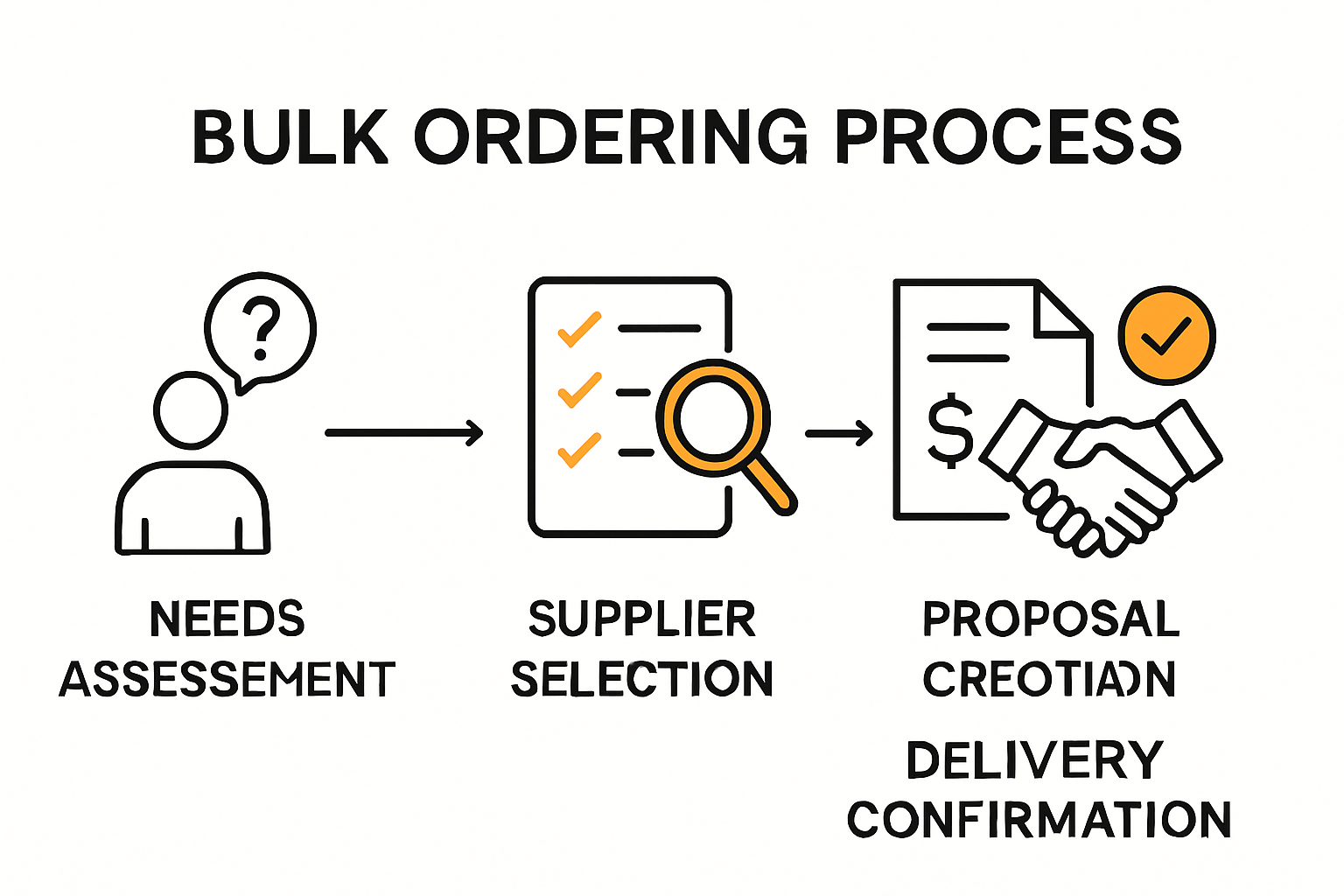 Bulk ordering process step-by-step infographic