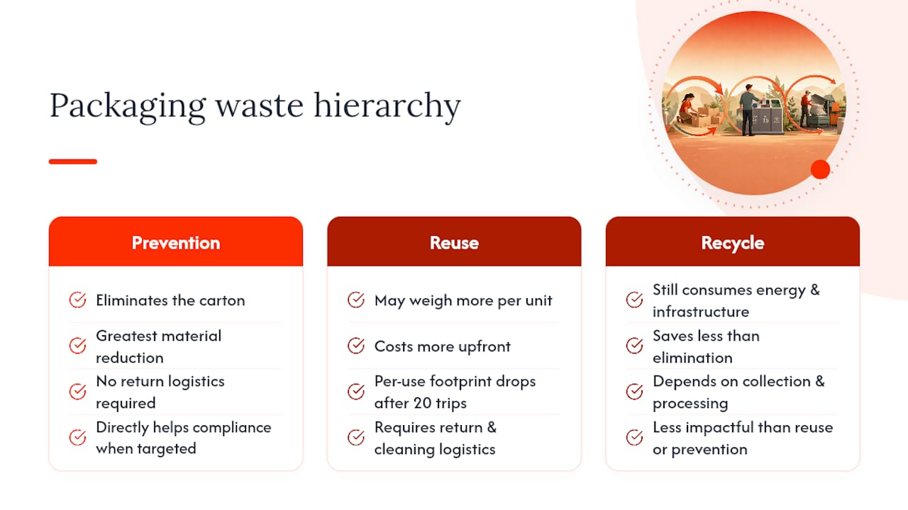 Diagram of packaging waste hierarchy and impact comparison