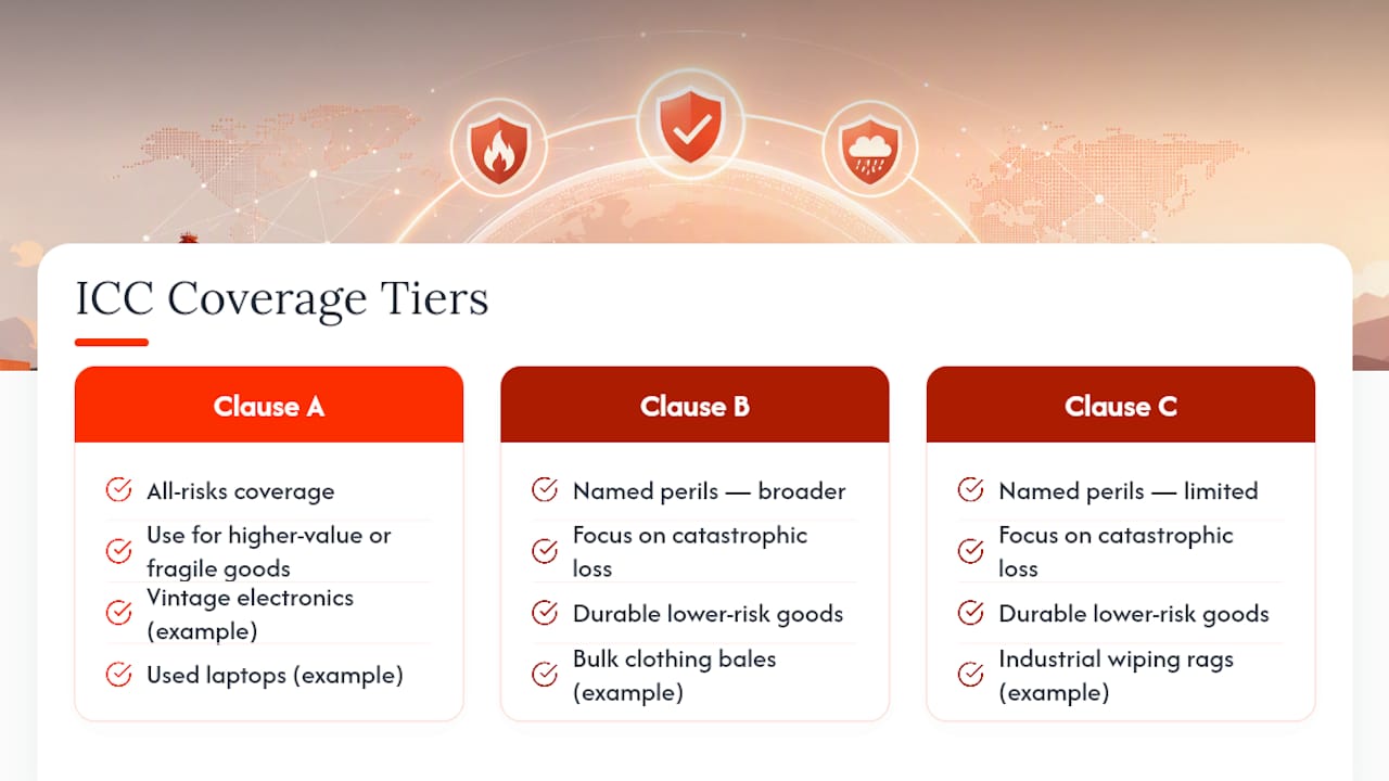 Chart comparing ICC A, B, and C insurance coverage levels