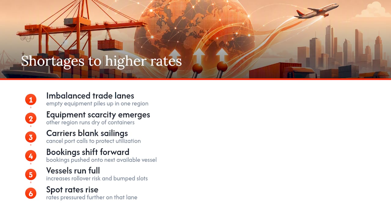 Causal chain linking shortages to higher rates