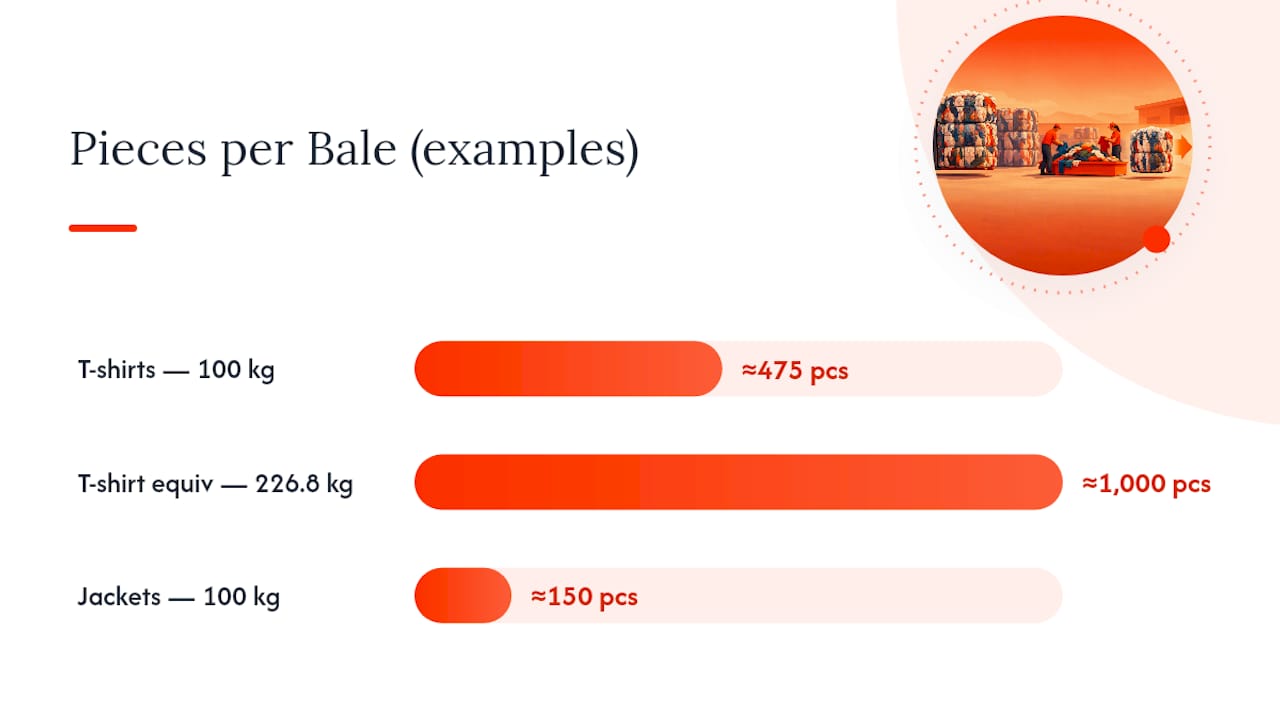 Piece counts vary by bale garment mix