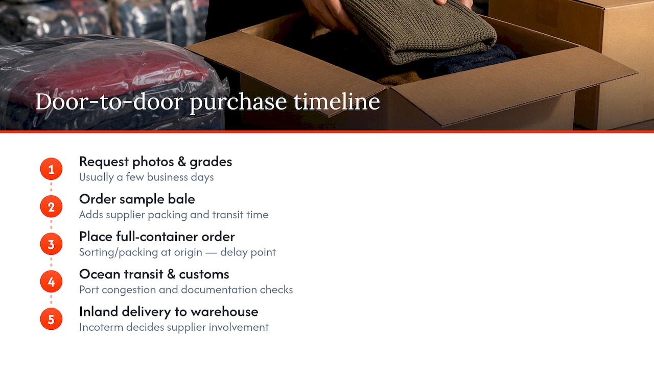Five-stage used clothing shipping timeline